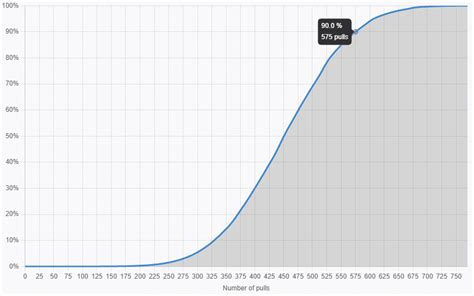 genshin wish probability chart|Statistical simulation for Genshins wishing system .